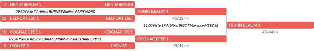 Tableau du Cercle de l'épée de Cognac au championnats de France M20 N3 par équipe